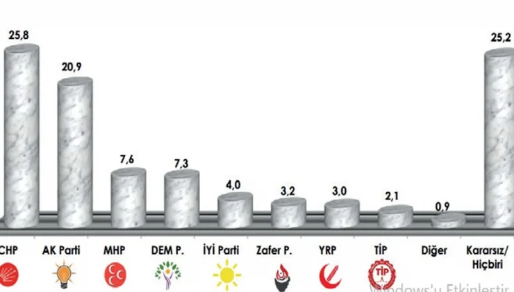 Son ankette AKP’ye soğuk duş! İkinciliği de sallantıda